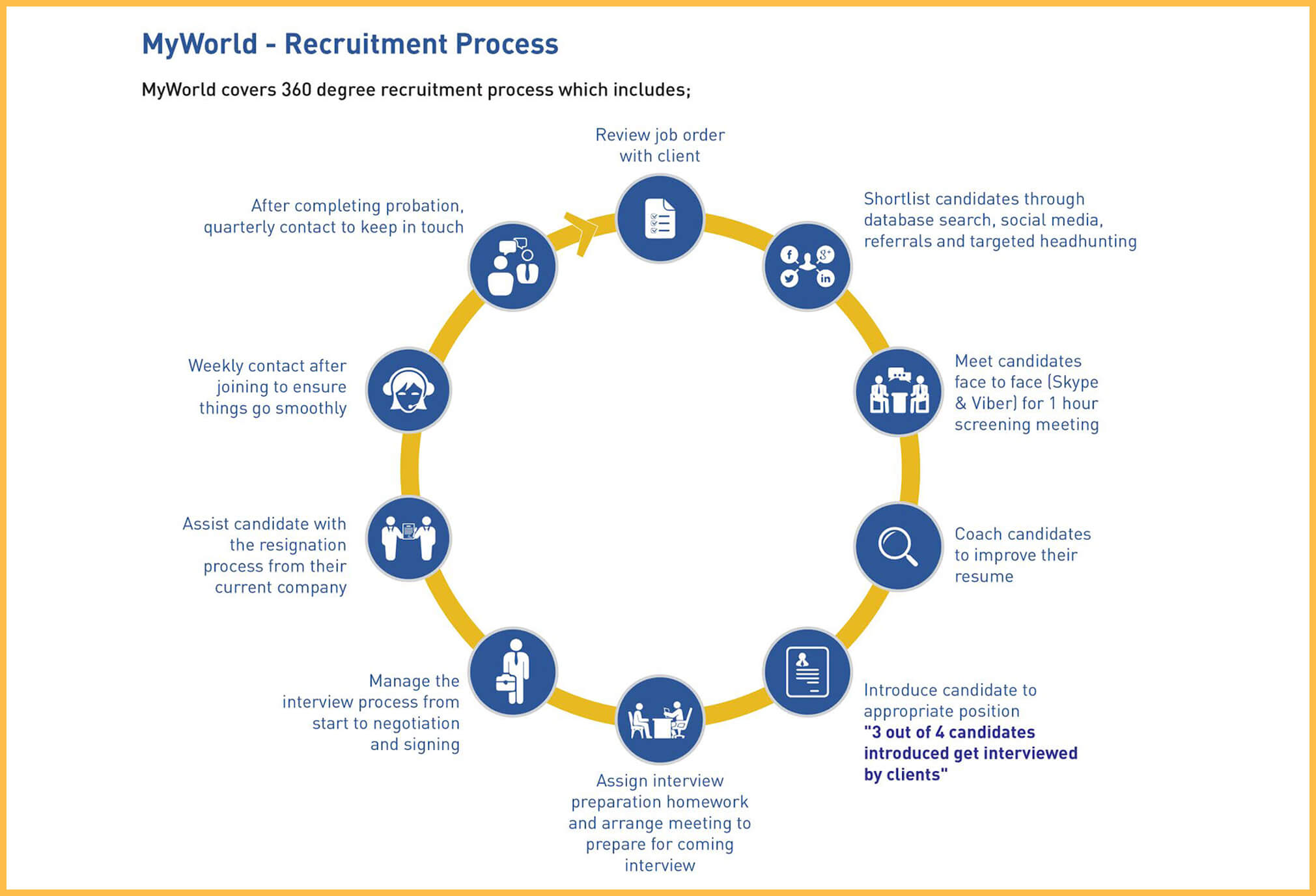 MyWorld Recruitment Cycle
