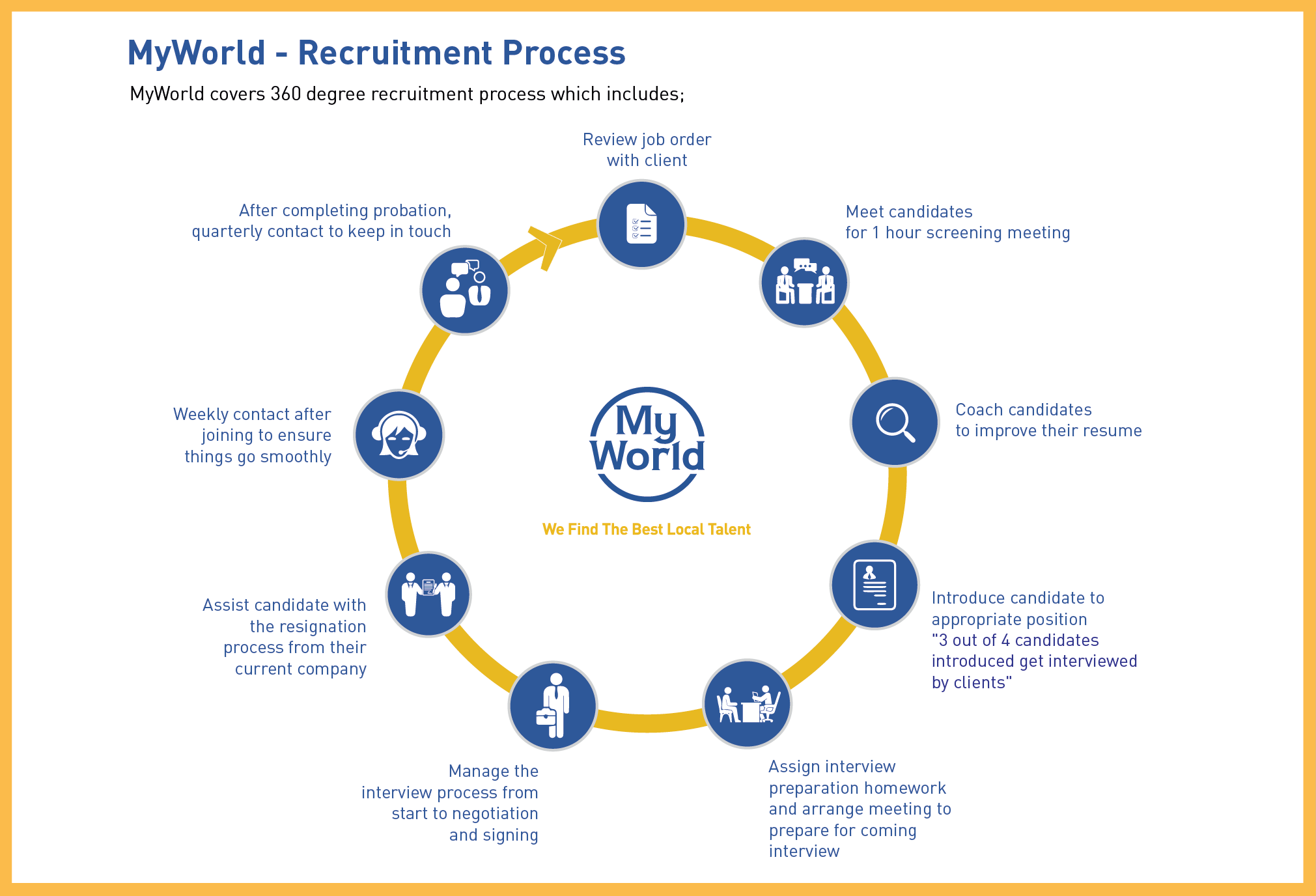 Recruitment Process - MyWorld Careers Cambodia